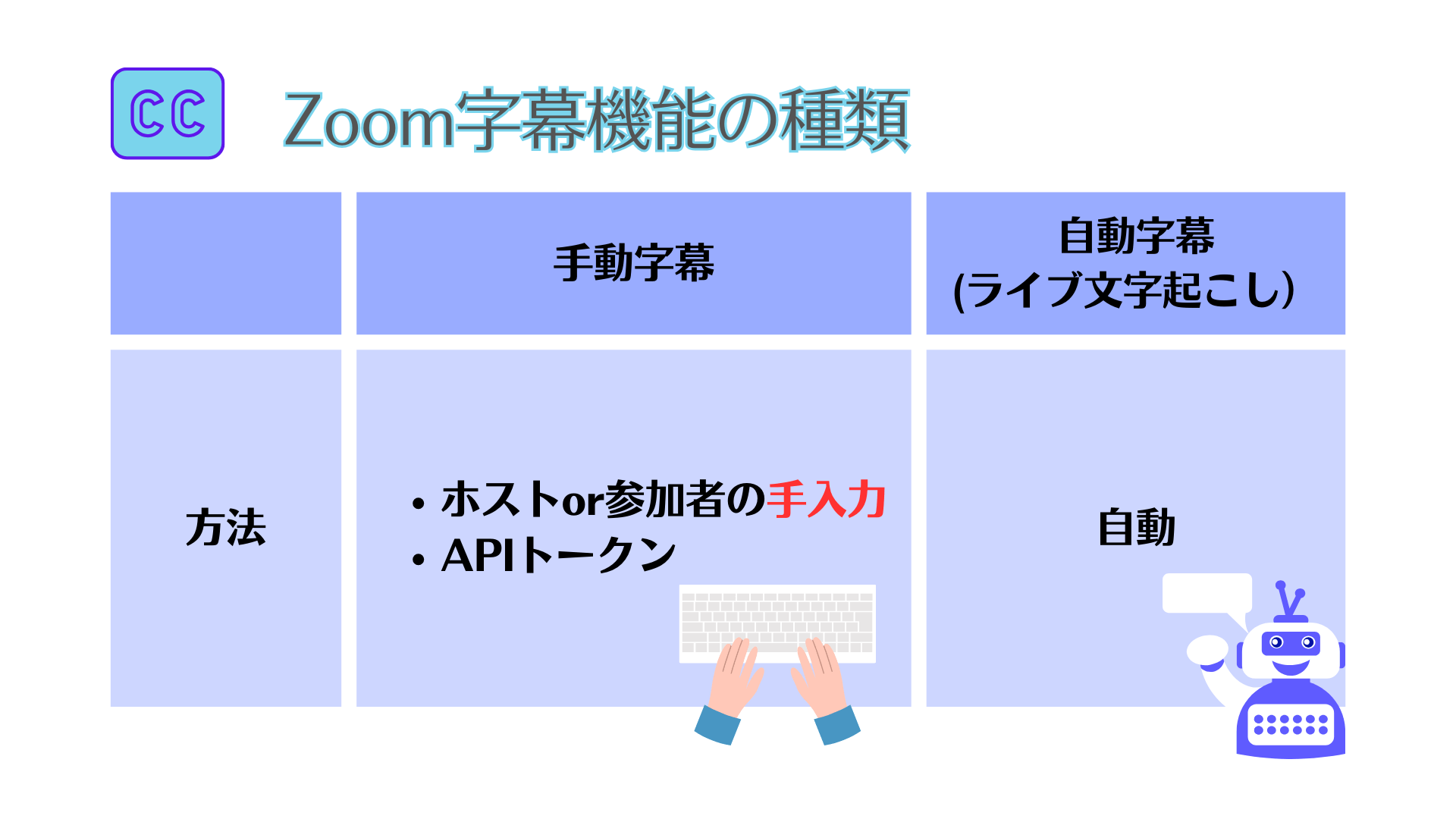 Zoom字幕機能の種類図表
