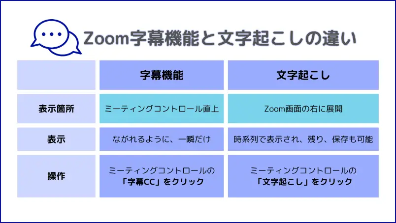 Zoom文字起こしと字幕機能の違い