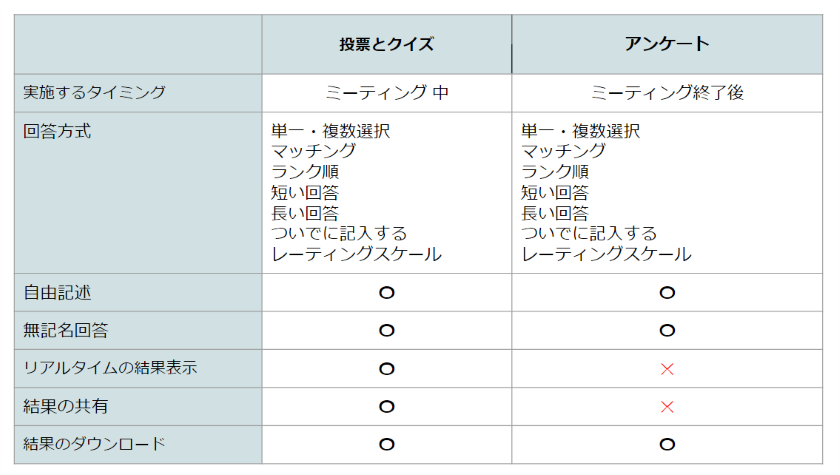 Zoom投票とアンケート比較