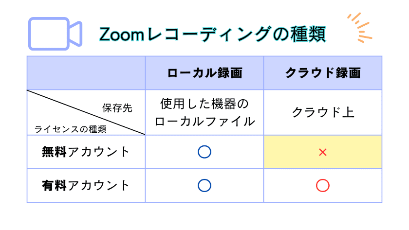 Zoomレコーディング種類