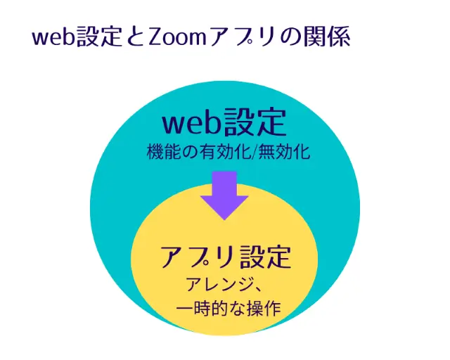 Zoomウェブとアプリの設定図解