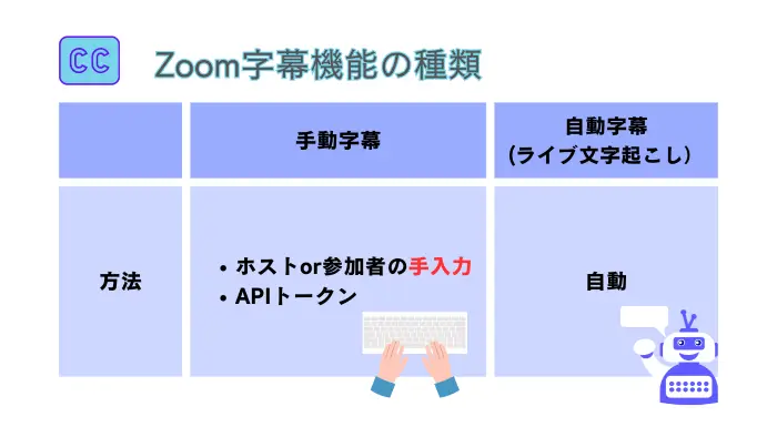 Zoom字幕機能の種類図表