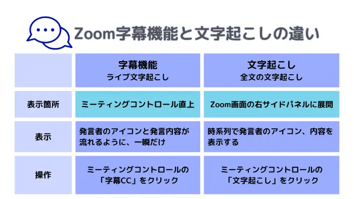 Zoom字幕と文字起こし機能の違い