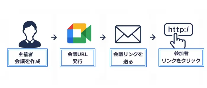 Google Meet招待のフロー