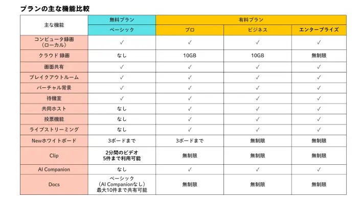 Zoomプランの機能比較表