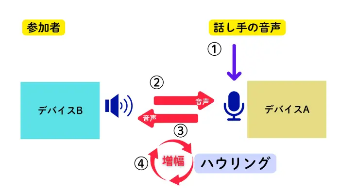 Zoomハウリング図解