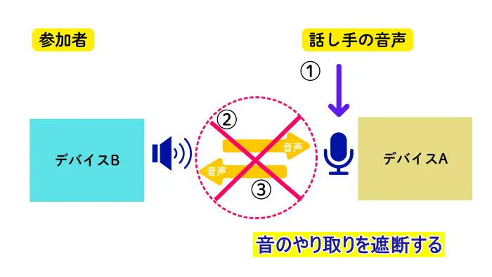 Zoomハウリングの対処