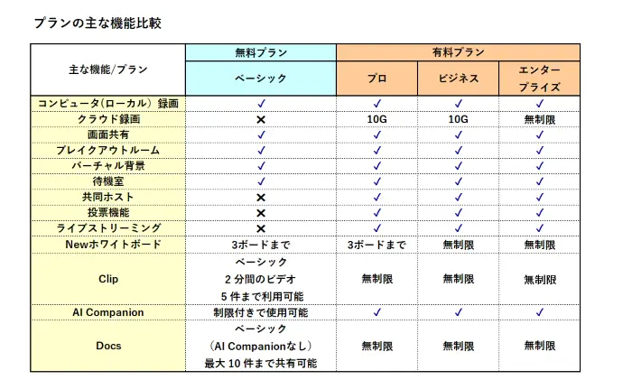 Zoomプランの主な機能比較表