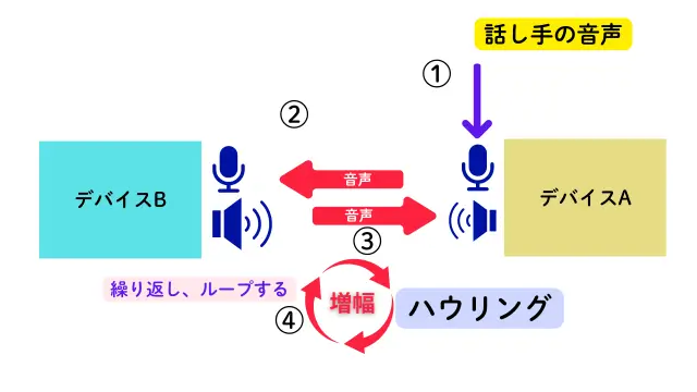 オンライン会議におけるハウリングの仕組み