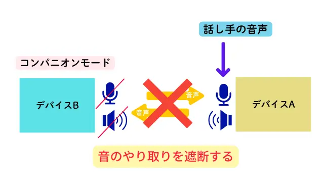 コンパニオンモードを使用した時の音声図解